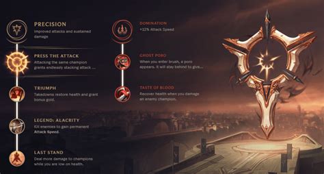 Runes LoL Champions List for Best Runes.